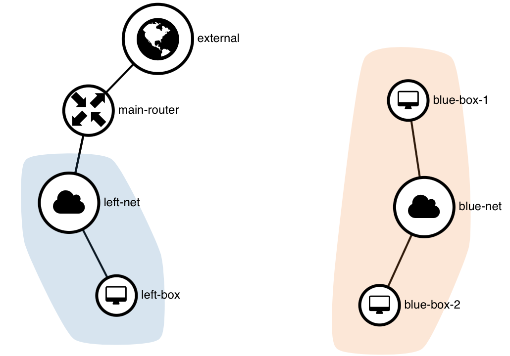 Painel da NNumbers Cloud, Roteadores: como pode ser visto, uma rede criada sem um roteador, blue-net