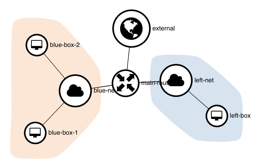 NNumbers Cloud console, Routers: with that configured, the network graph should now show